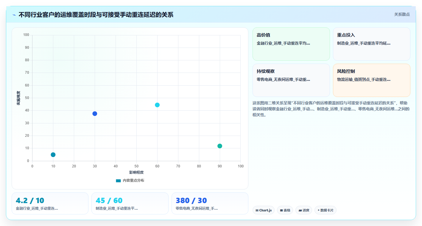 BI平台的数据连接失败后手动重连与自动重连的差异