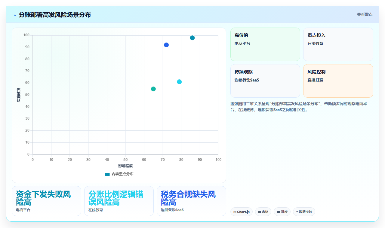 从零部署分账系统需要准备哪些基础数据