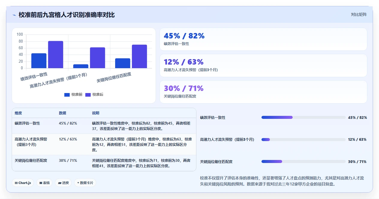 人才盘点运营工具,九宫格校准