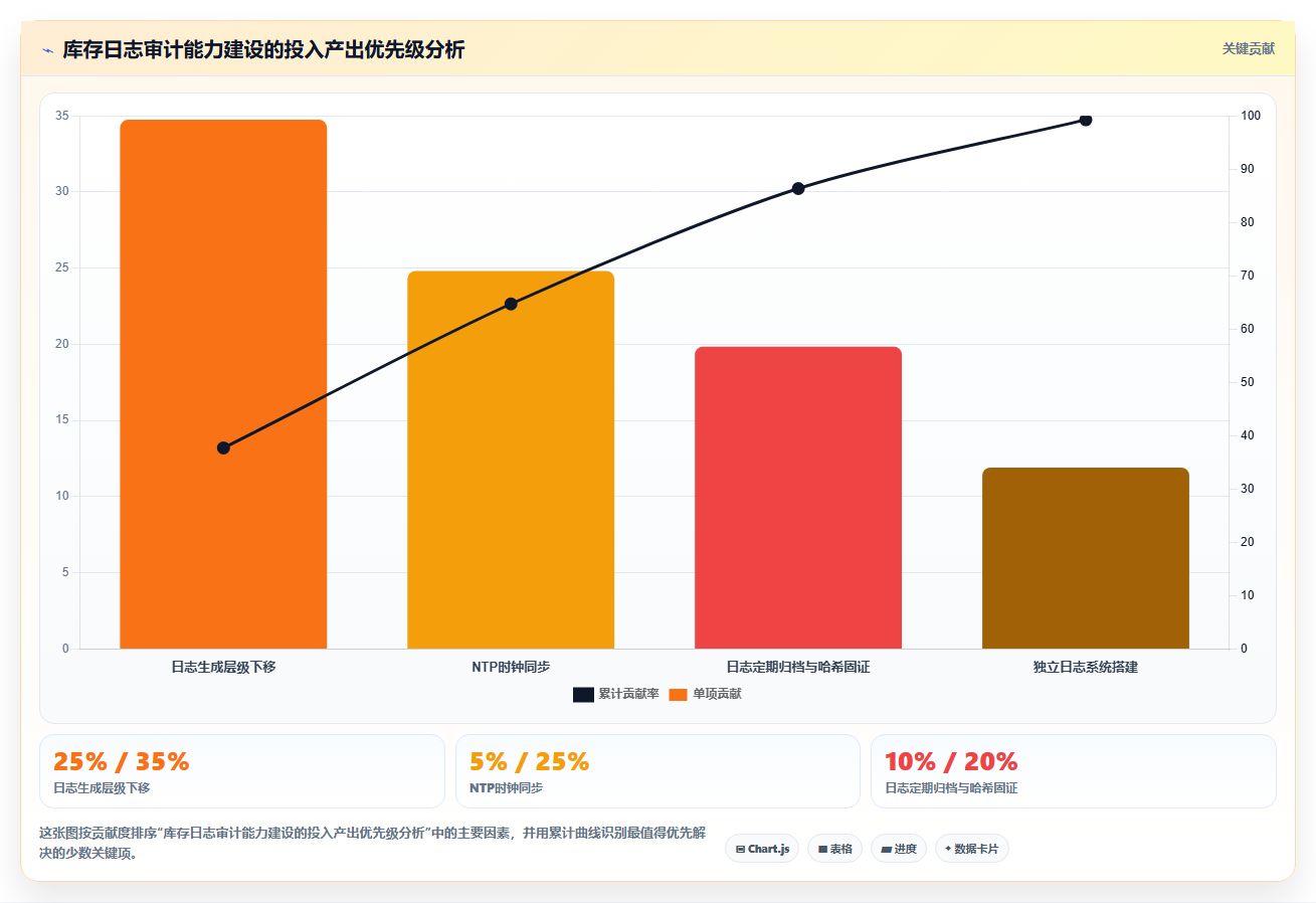 库存管理系统按作业时间戳自动生成库存日志的审计意义