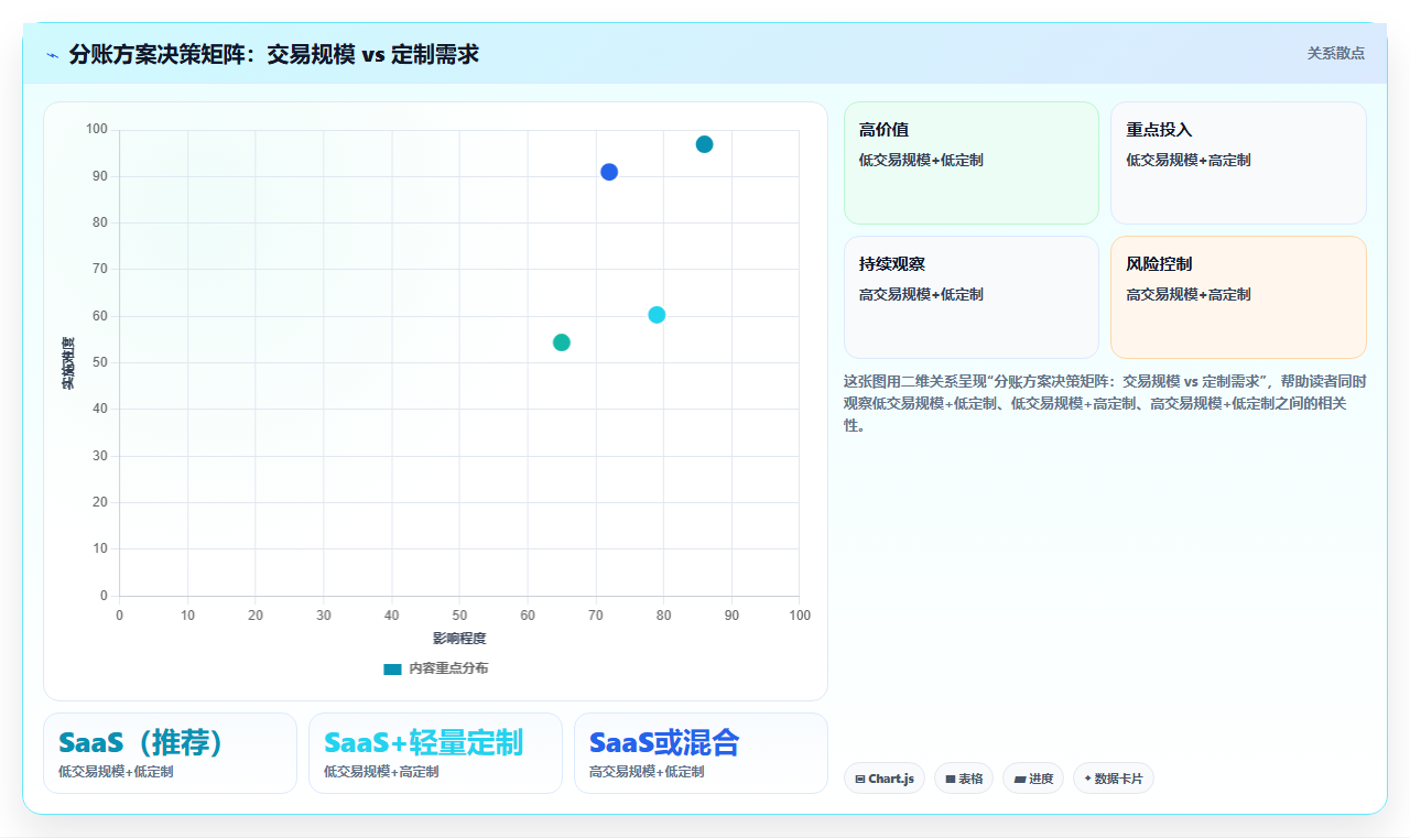 平台型企业自建分账系统与使用第三方SaaS的真实成本对比