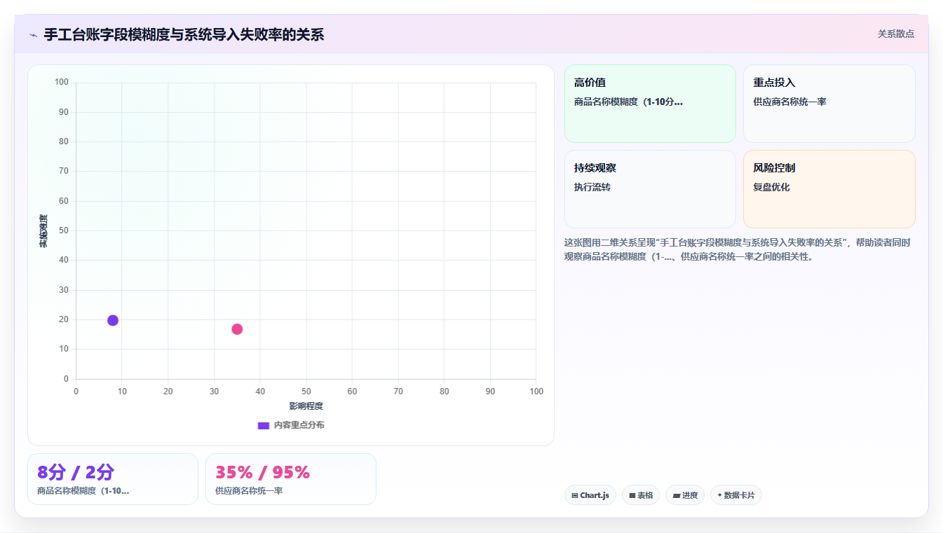 从手工台账切换到库存管理系统时常见的数据迁移错误