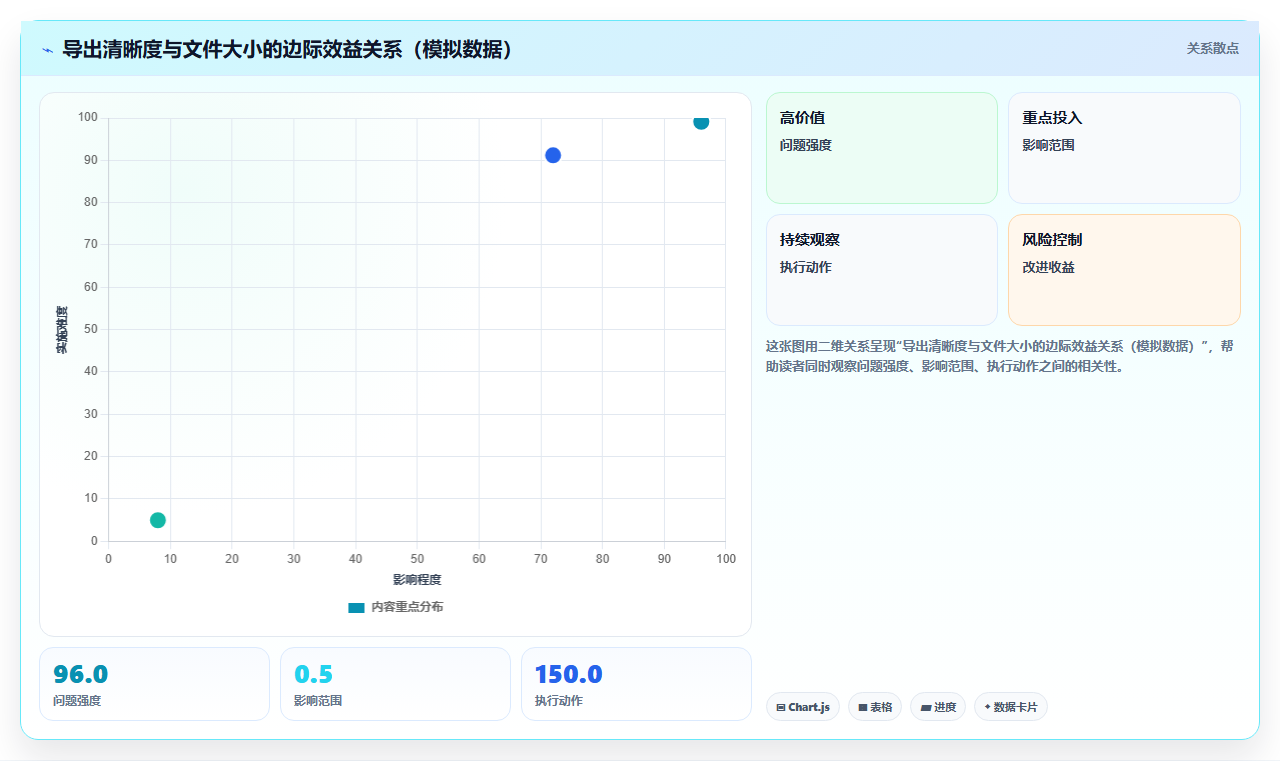 bi平台数据导出到pdf时的图表清晰度与页面排版问题