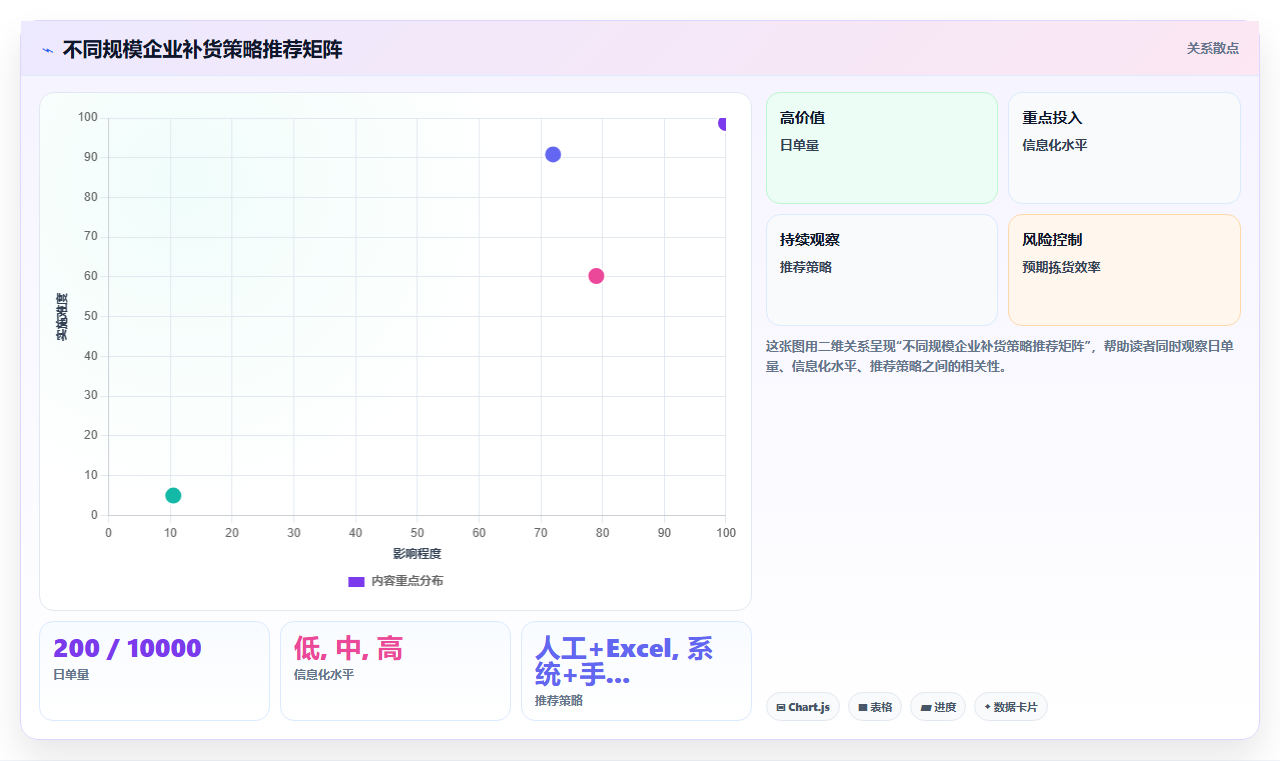 库存管理系统中的拣货面设置与补货触发点