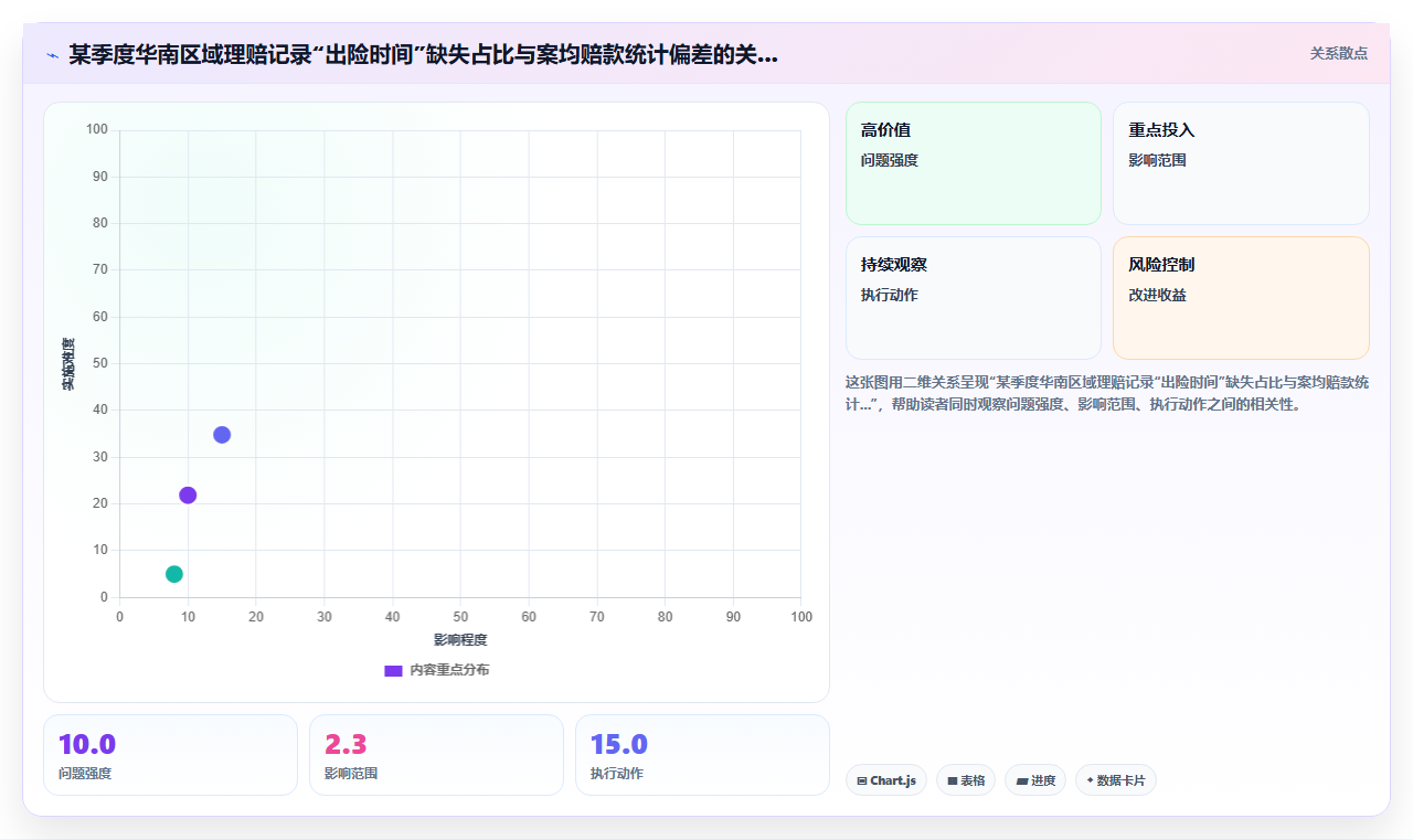 保险公司BI平台处理理赔数据时空值填充策略对统计结果的影响