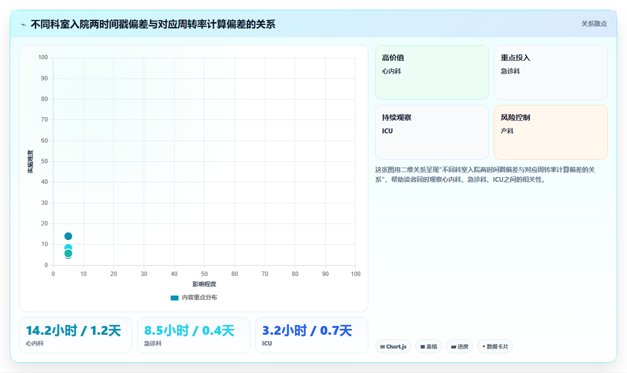 医院管理层通过BI平台监控床位周转率时遇到的科室数据壁垒