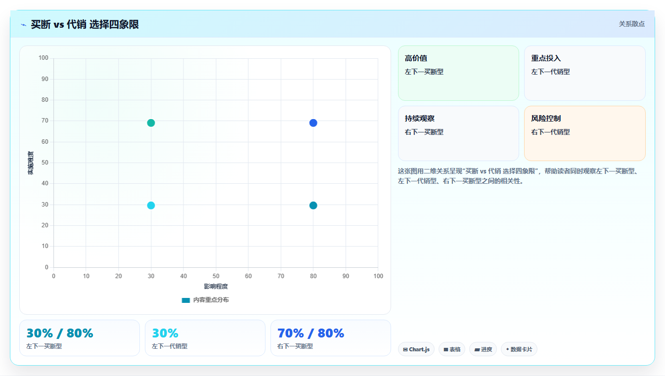 电商库存买断型与代销型库存的风险敞口对比