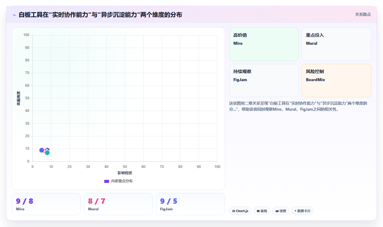在线白板运营工具，远程协作头脑风暴