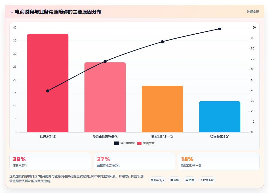 电商管理如何让财务成为业务伙伴而非守门员