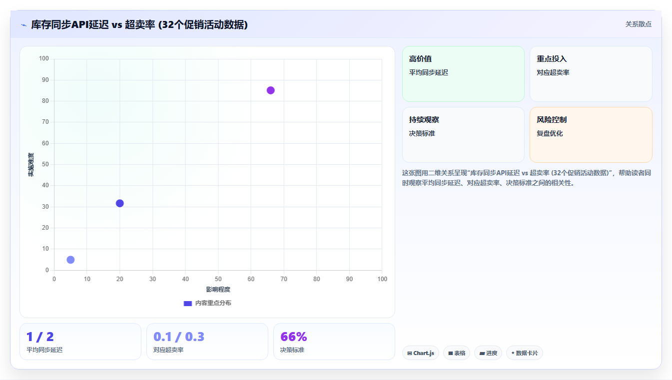 库存管理系统通过API对接主流电商平台的库存同步