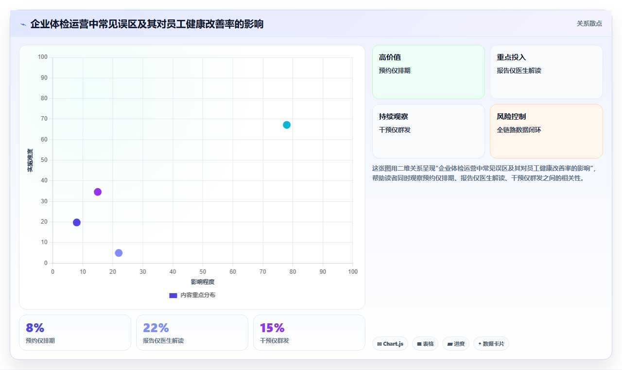 健康管理运营工具，体检预约报告解读
