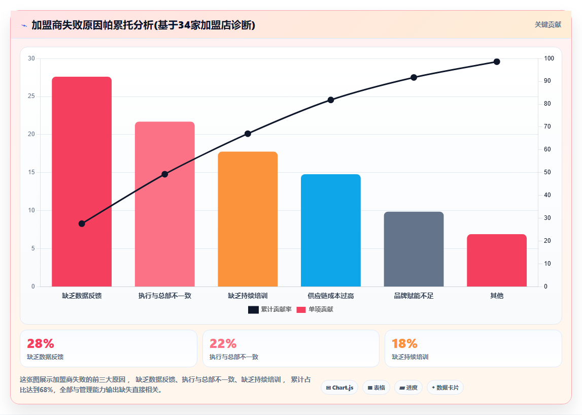 电商管理如何将管理能力输出给加盟商
