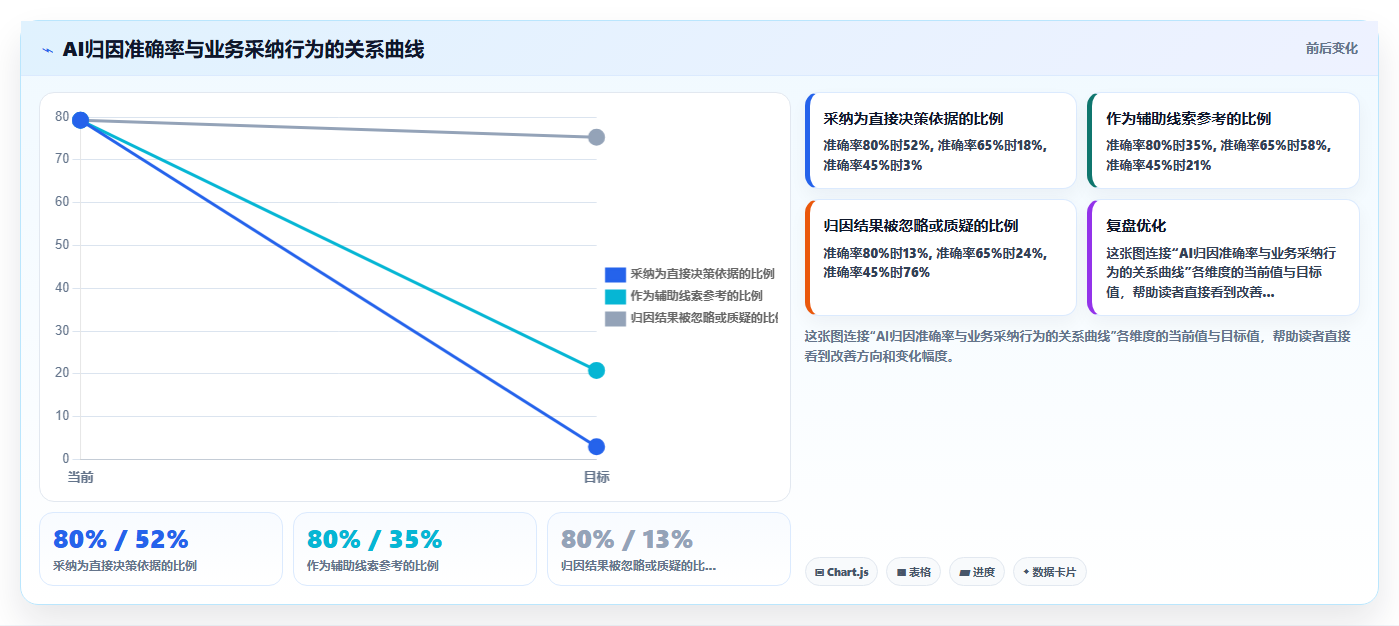 BI平台内置AI解释功能对数据异常归因的准确率能达到多少