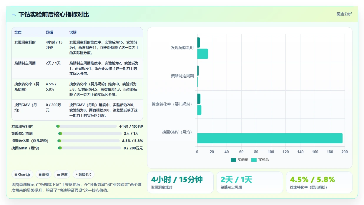 BI自助分析运营工具，拖拽式图表下钻