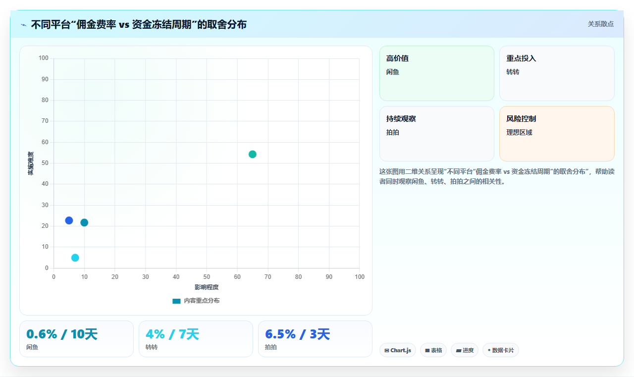 二手交易平台使用分账系统冻结资金直至买家确认收货的流程