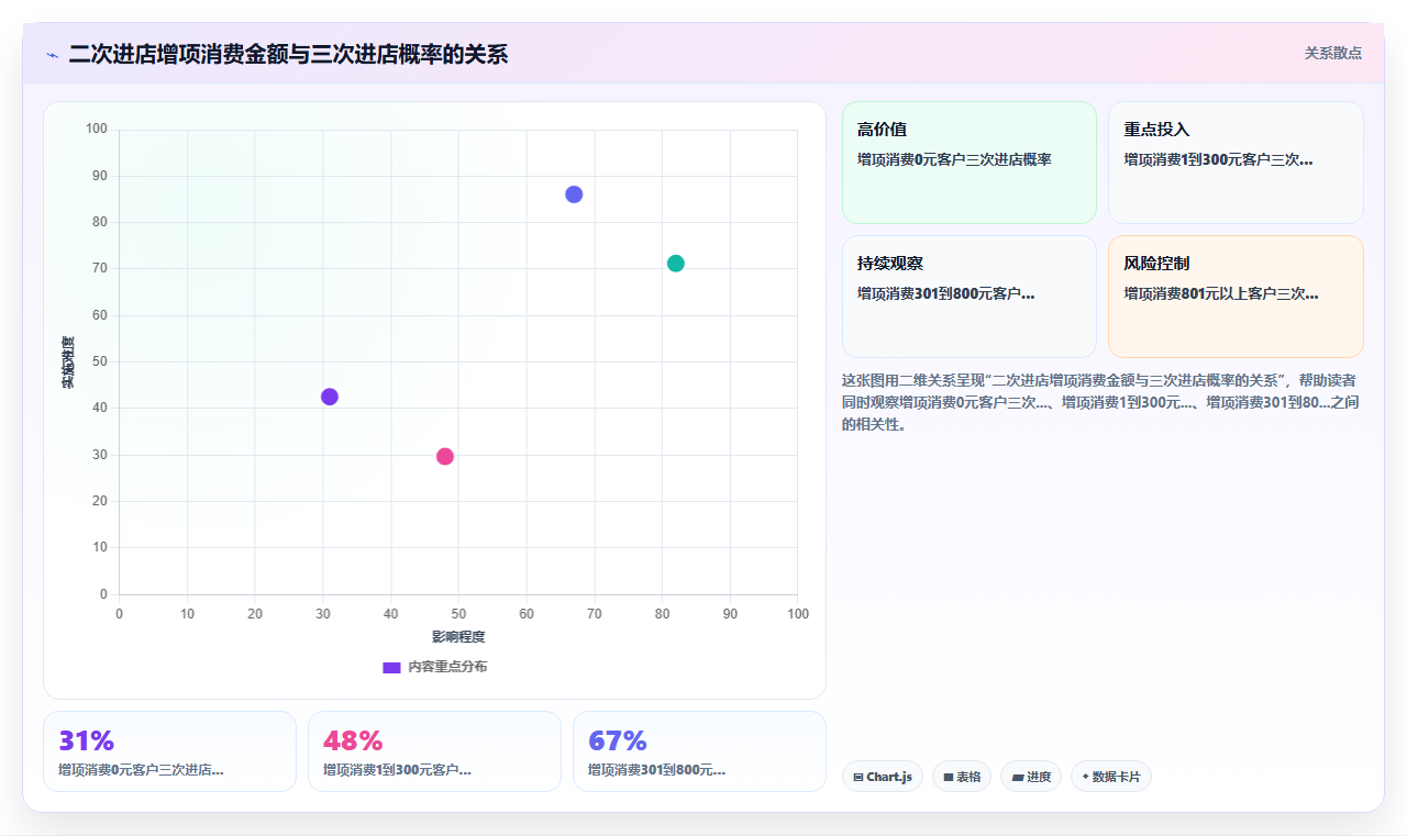 汽车后市场bi平台分析门店保养套餐购买者的二次进店率