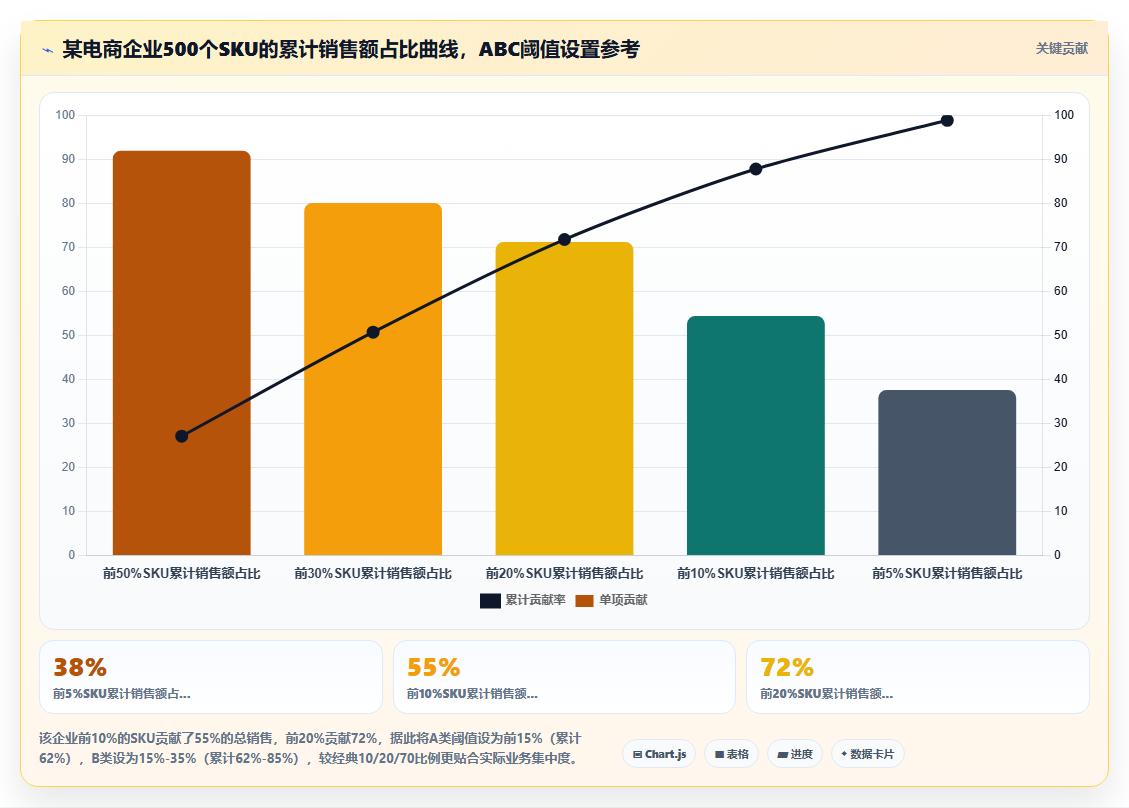 库存管理系统中的ABC分类法如何自动应用