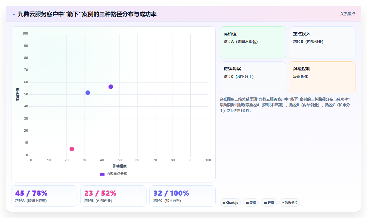 电商管理怎样让管理者能上能下