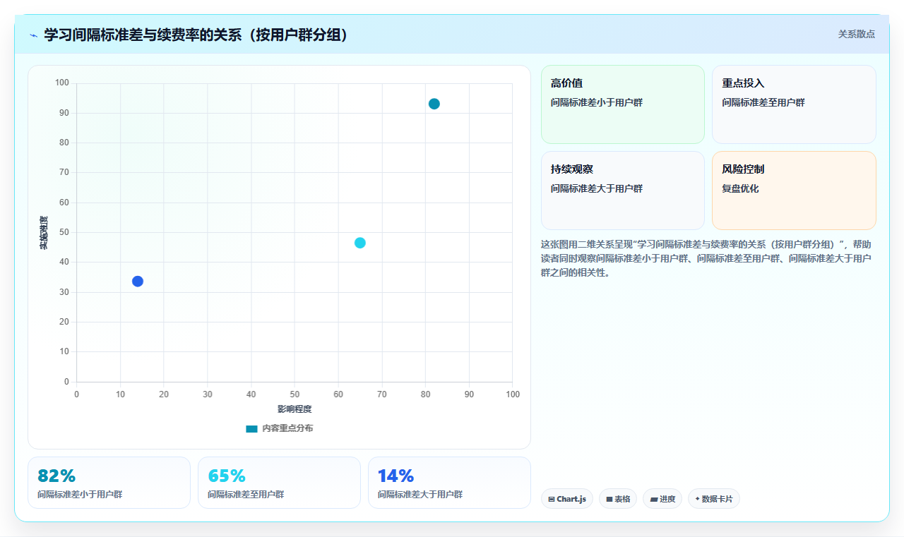 教育机构BI平台分析续费转化率时需要关注的几个用户维度