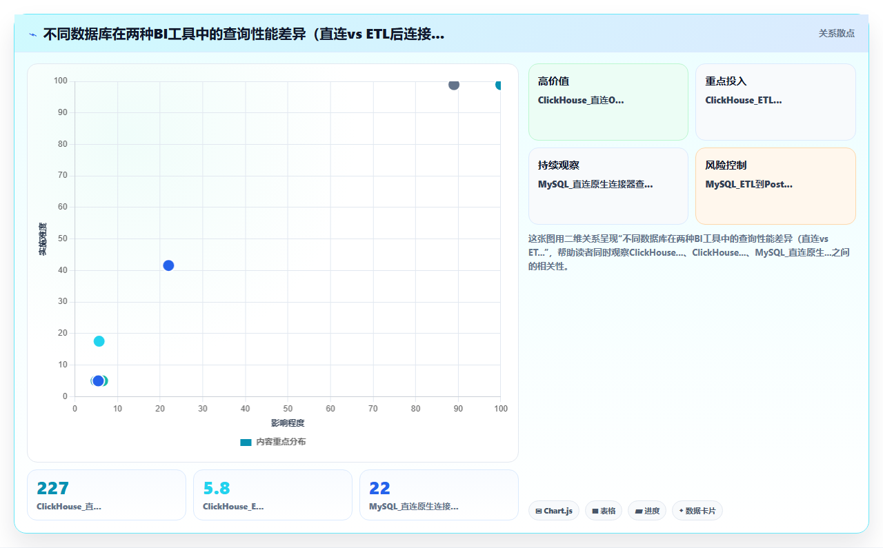 非标准SQL方言的数据库对接BI平台时的适配方案