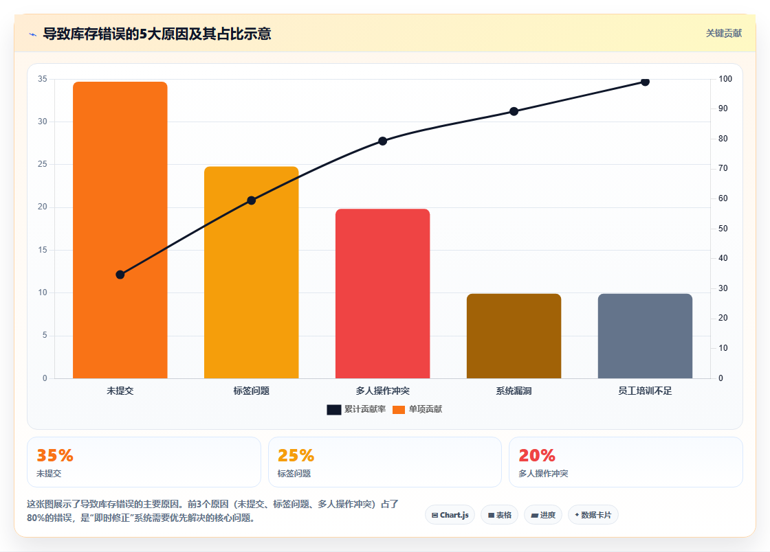 电商库存库位标签与移动终端的库存即时修正