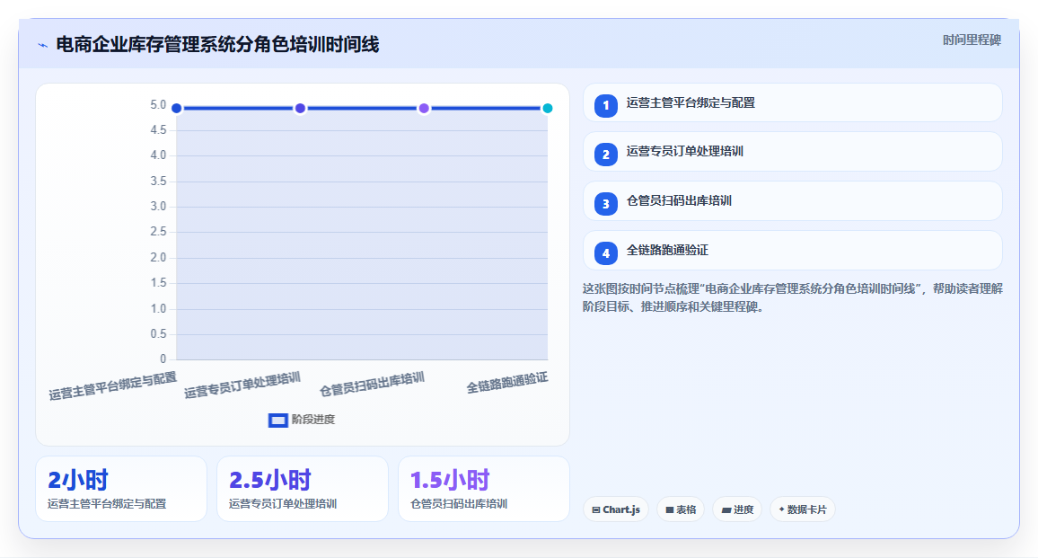 中小企业主担心库存管理系统学习成本高，实际培训需要多久