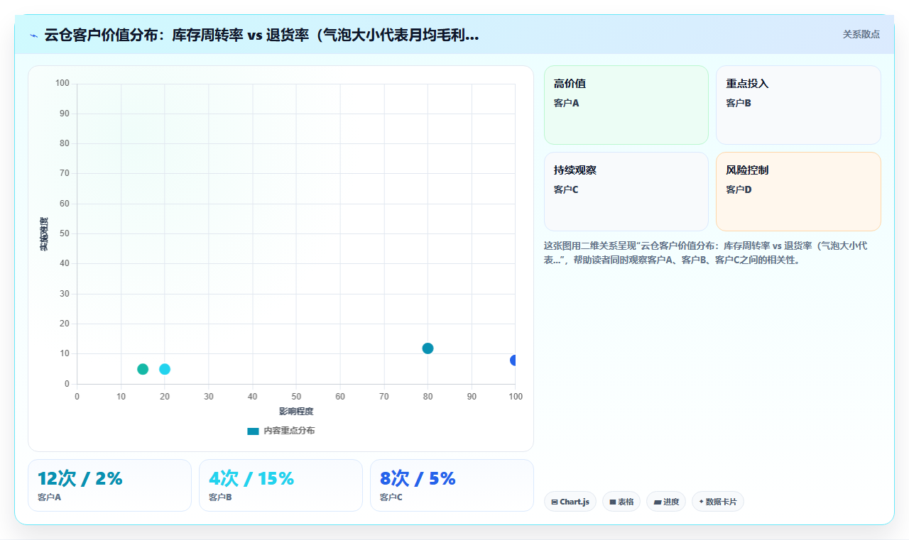 小型团队使用BI平台搭建轻量级数据中台的可行性