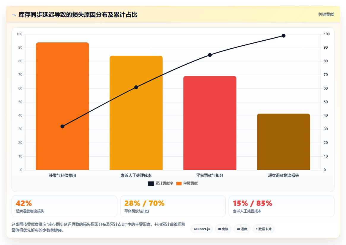 多仓库模式下库存管理系统如何解决数据同步延迟问题
