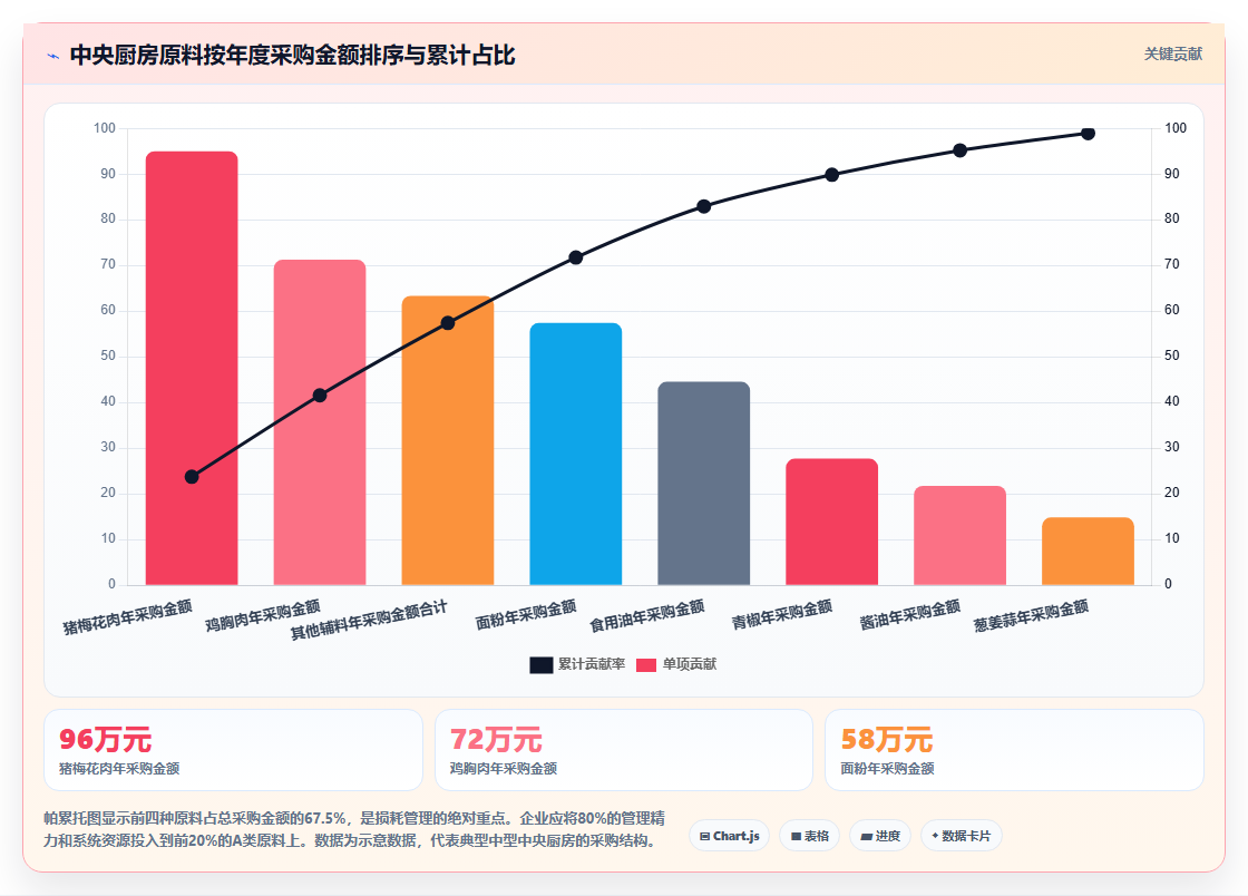 库存管理系统在餐饮行业中央厨房原料损耗计算中的应用