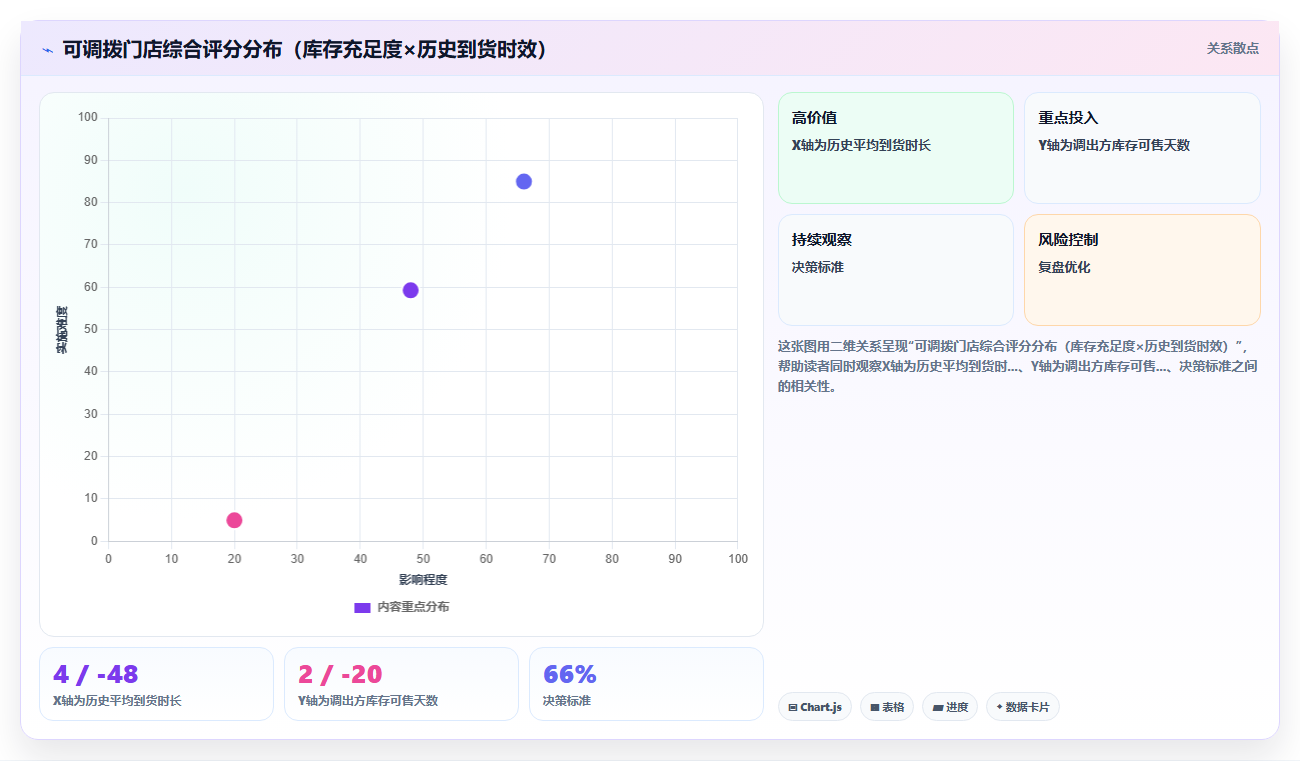 库存管理系统在宠物行业多门店调拨中的到货时效控制