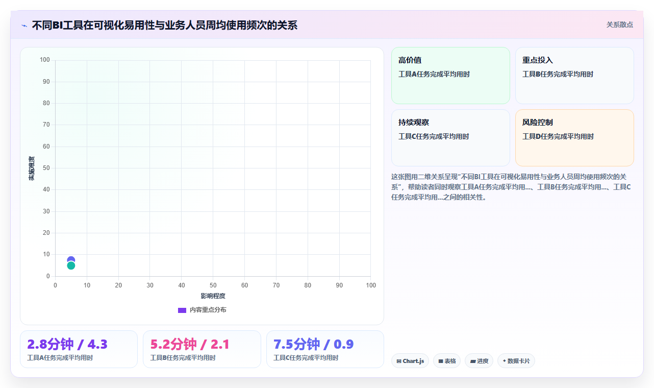 中小企业挑选BI平台时应该优先考察数据接入速度还是可视化能力