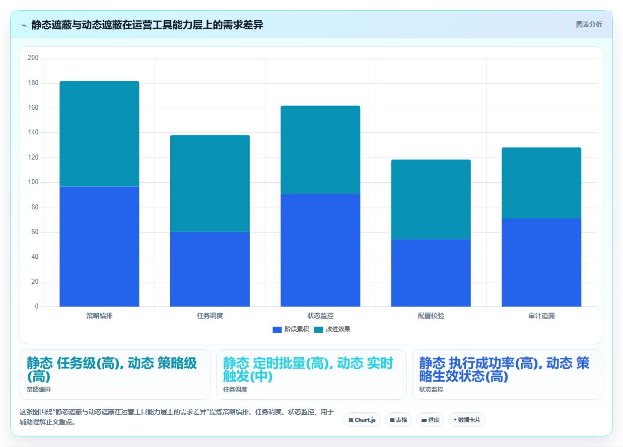 数据脱敏运营工具，动态静态遮蔽