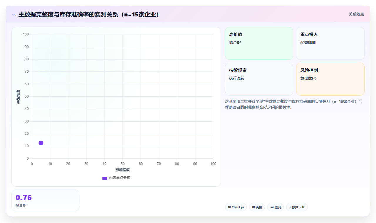 电商库存数据质量治理：主数据、库存交易完整性