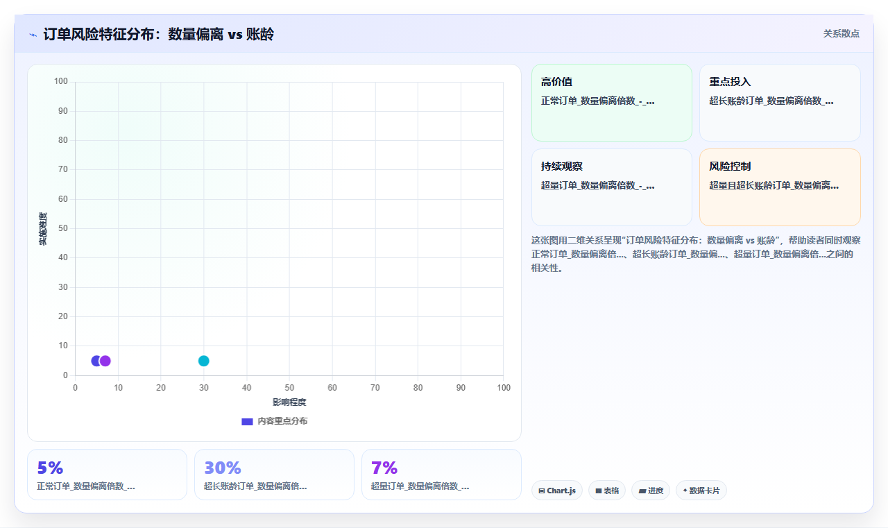 库存管理系统生成采购建议时如何排除异常订单干扰
