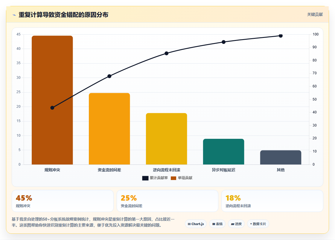 分账系统在处理多方分润时如何避免重复计算导致的资金错配
