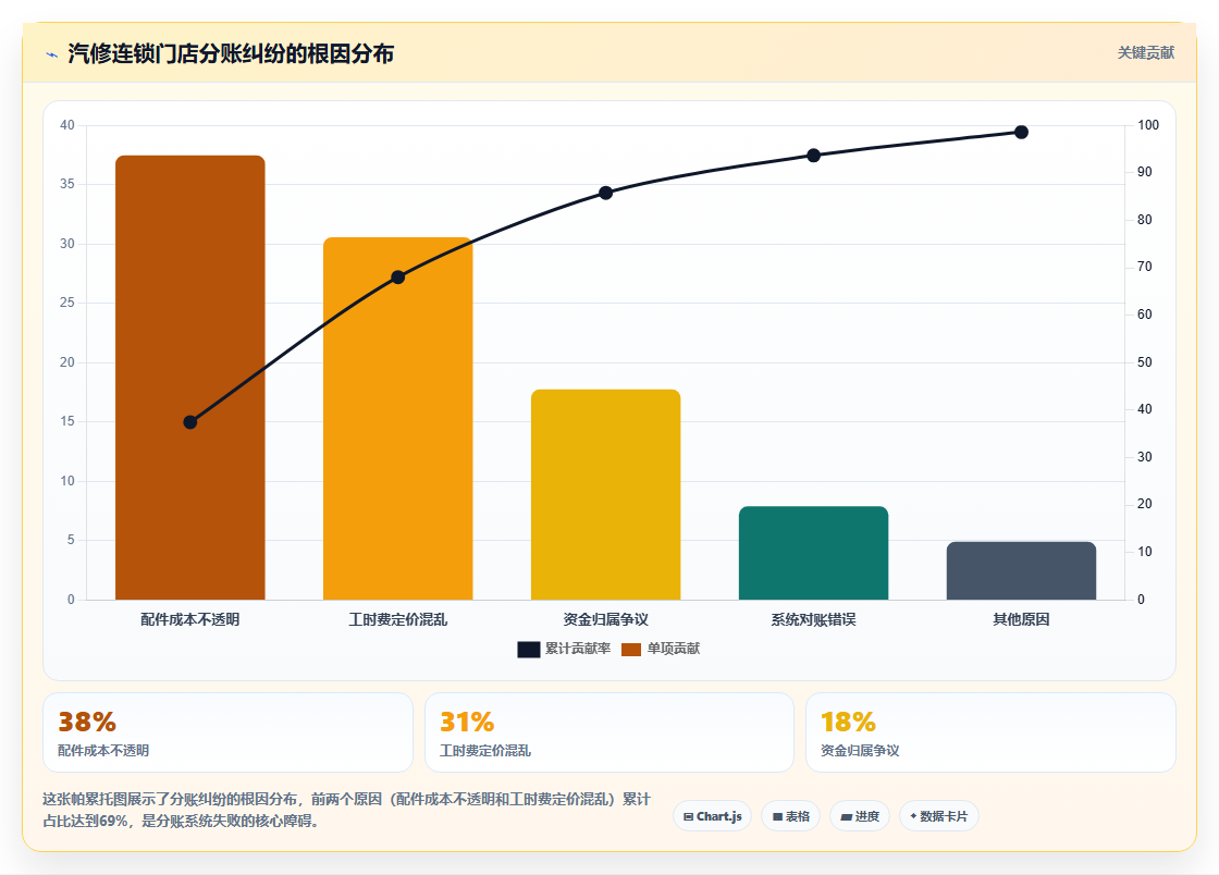 汽修连锁门店使用分账系统后配件采购与工时费分账的拆分标准