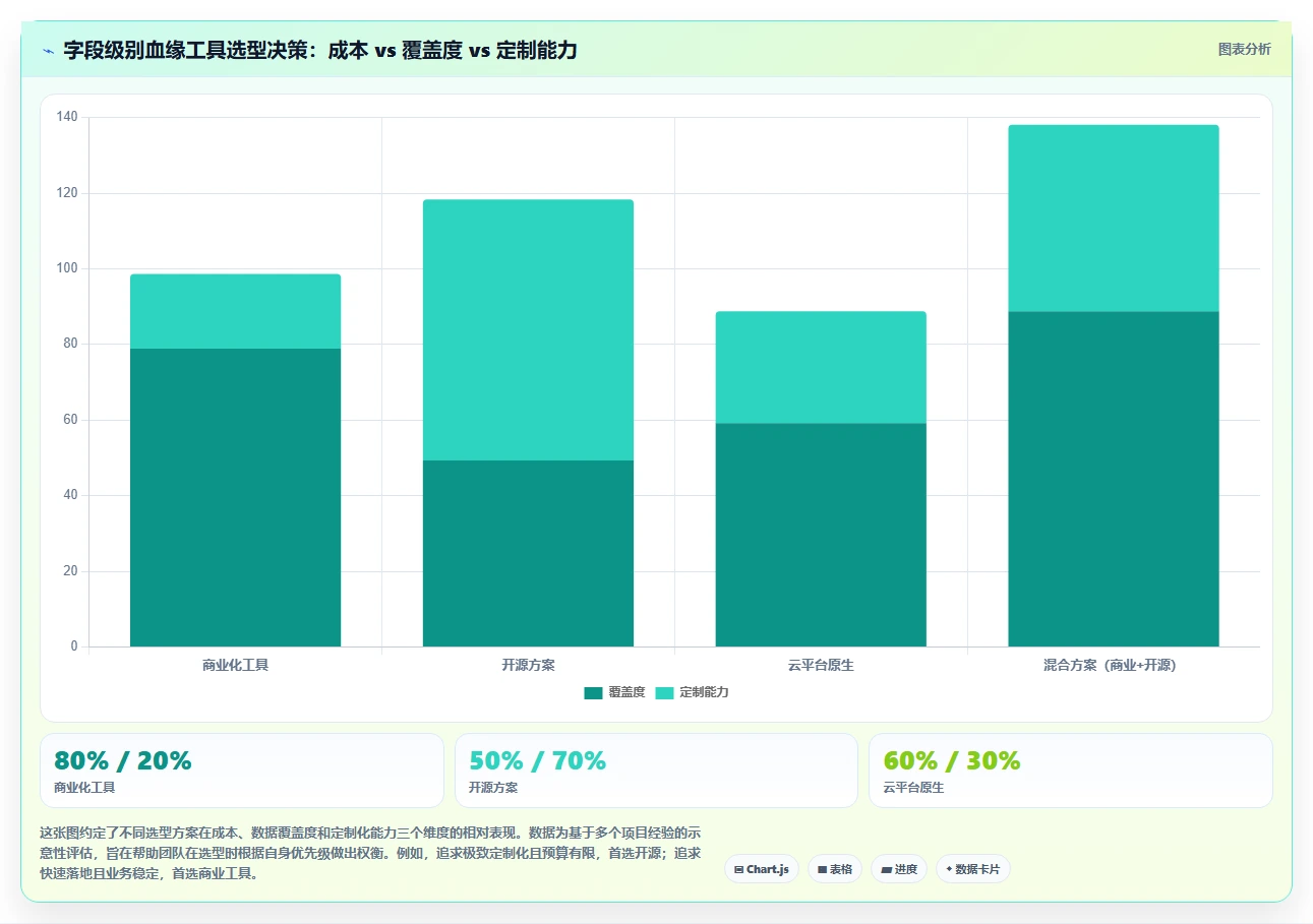 数据血缘运营工具，字段级别追溯