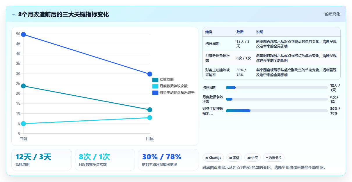 电商管理如何让财务参与业务会而非事后算账