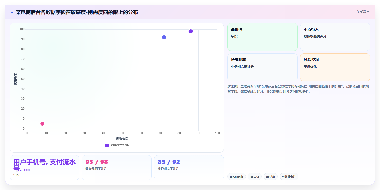 电商管理中数据安全与业务流畅度之间的权衡