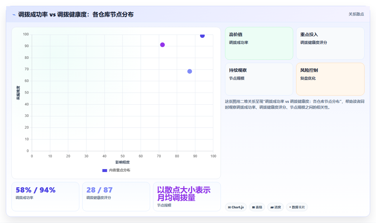 电商库存社会网络分析用于库存调拨请求传播