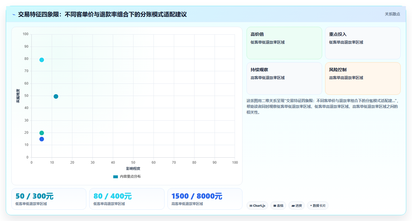 分账系统的实时分账与T+1结算分别适合哪些业务