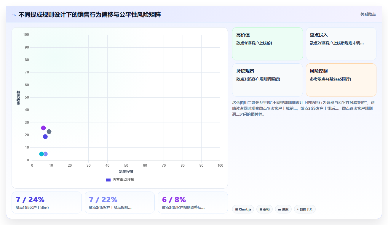 使用分账系统后销售提成计算错误的投诉率变化