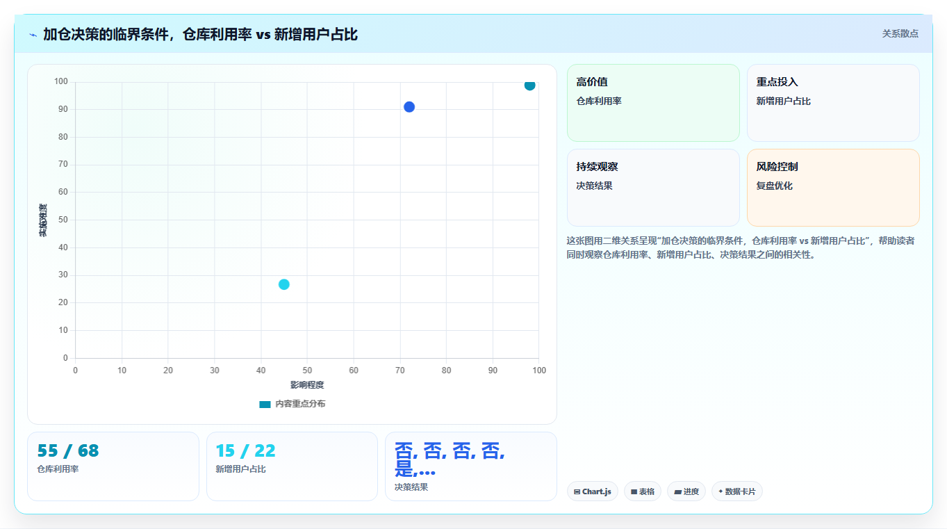 电商库存仿真模型回答“如果大促再加一个仓会怎样