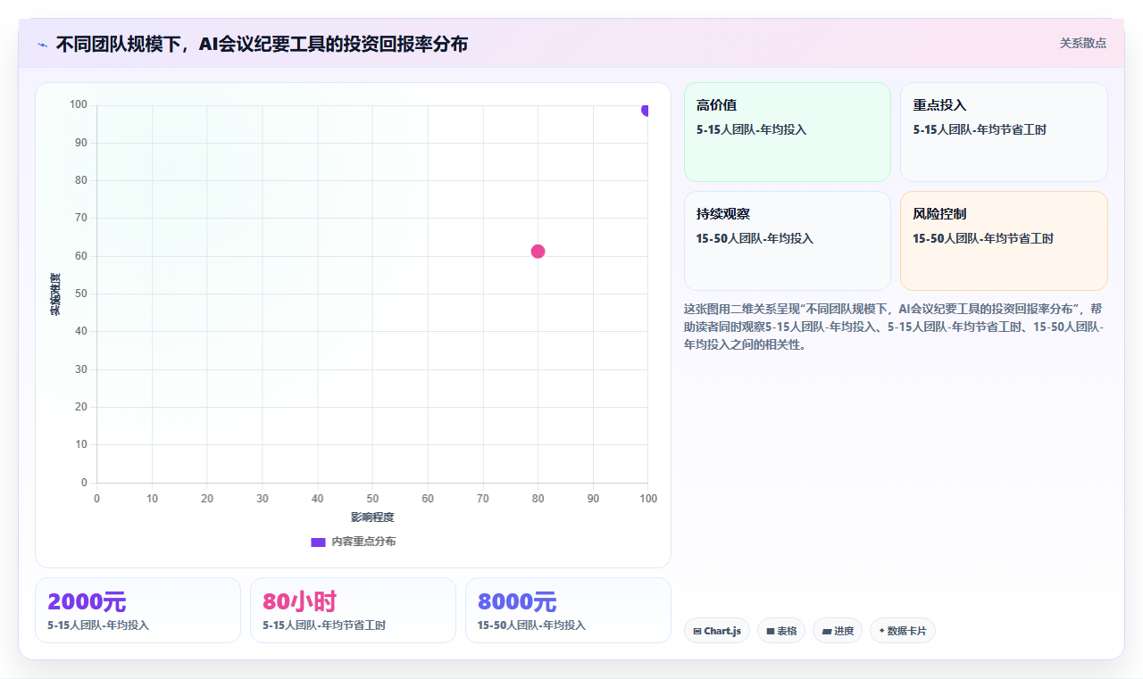 如何利用运营工具进行会议纪要的自动生成与任务分发。语音转文字与待办提取