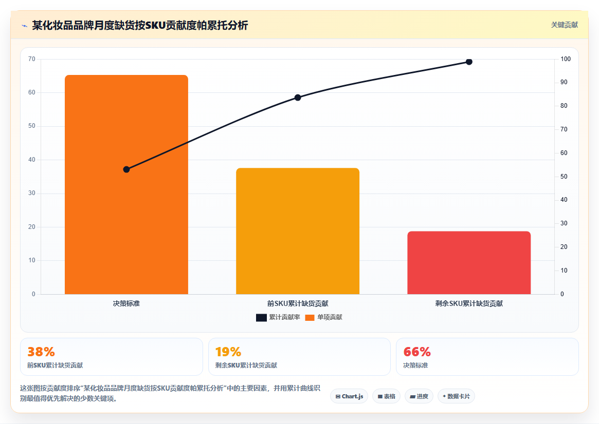 采用库存管理系统后缺货订单占比数据下降的可视化方法