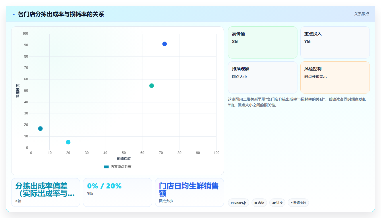 库存管理系统对连锁超市生鲜区当日鲜度管理流程的调整