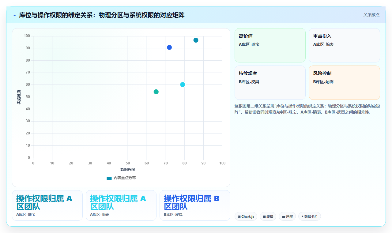 库存管理系统针对高价值商品的出入库权限管控策略