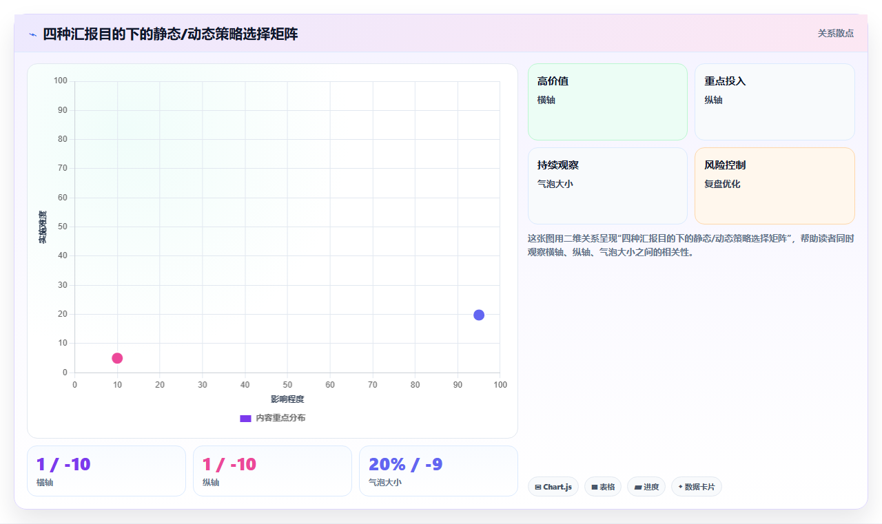 bi平台静态截图与动态交互图表在管理层汇报中的不同效果