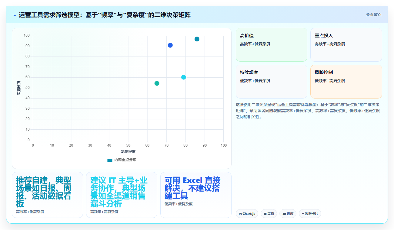 运营工具在低代码/无代码平台中的角色。赋能业务人员自主搭建轻应用
