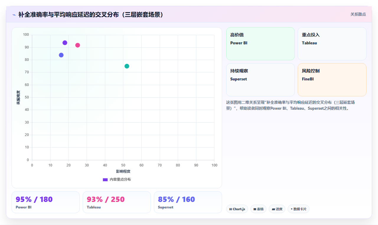 BI平台SQL编辑器自动补全功能在复杂多层嵌套查询中的表现比较